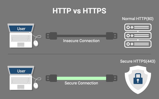 HTTPS protocols 